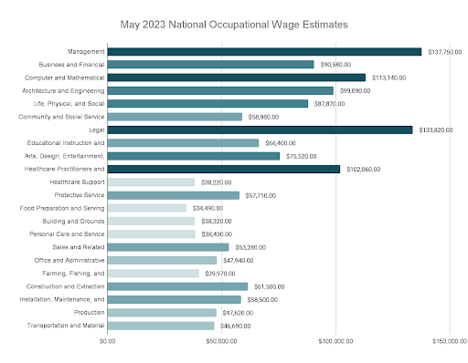 2023 Occupational Wages