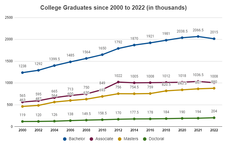 College graduates &#x27;00-2022