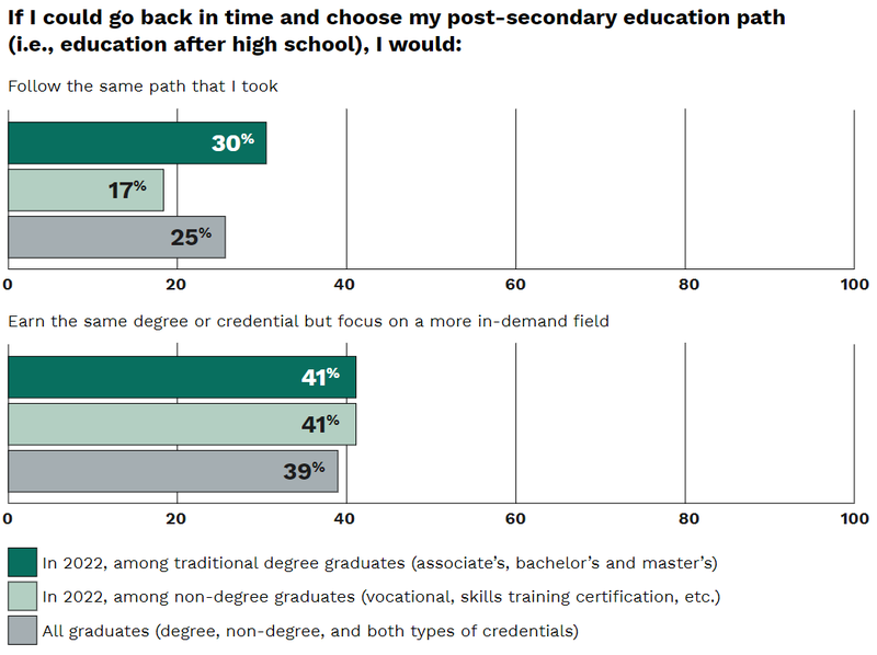 Opinion on Higher Education chart