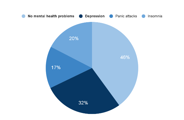 Mental Health Problems