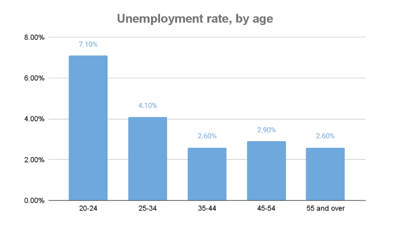 Unemployment rate by age