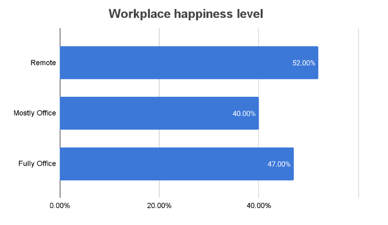 Workplace happiness level