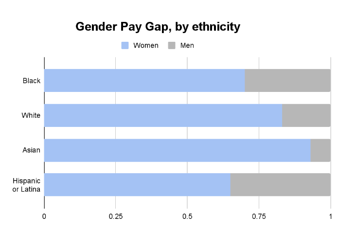 Gender pay gap by ethnicity