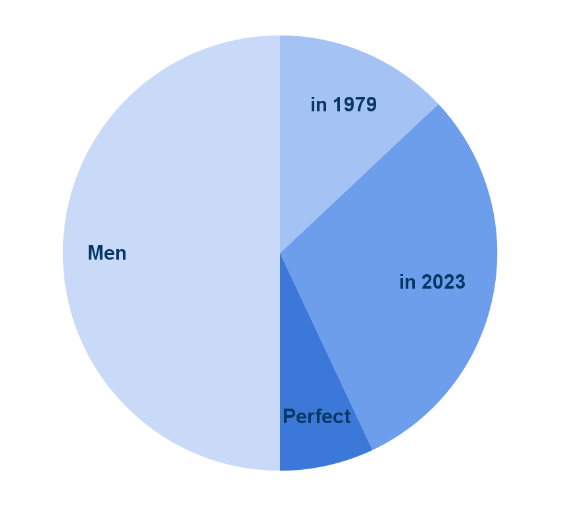 Where the pay gap is over