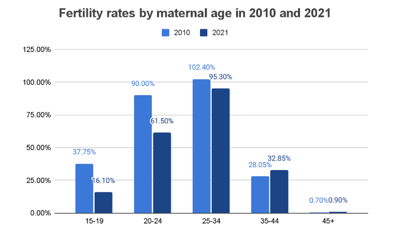 Fertility rates