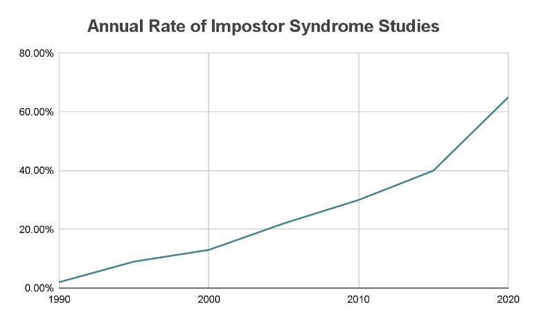 Annual Rate of Impostor Syndrome Studies