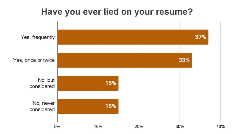 Have you ever lied on your resume