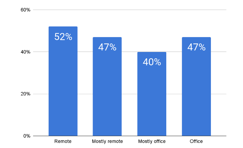 remote workers are the happiest