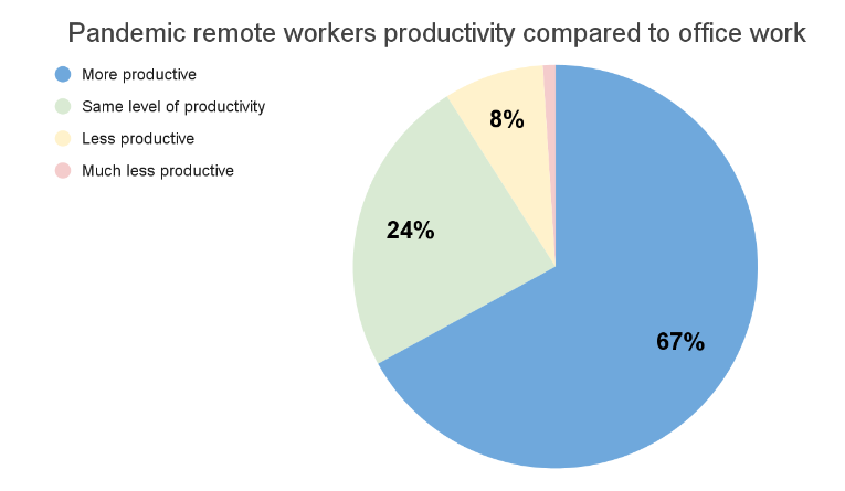 91% of workers feel equally or more productive