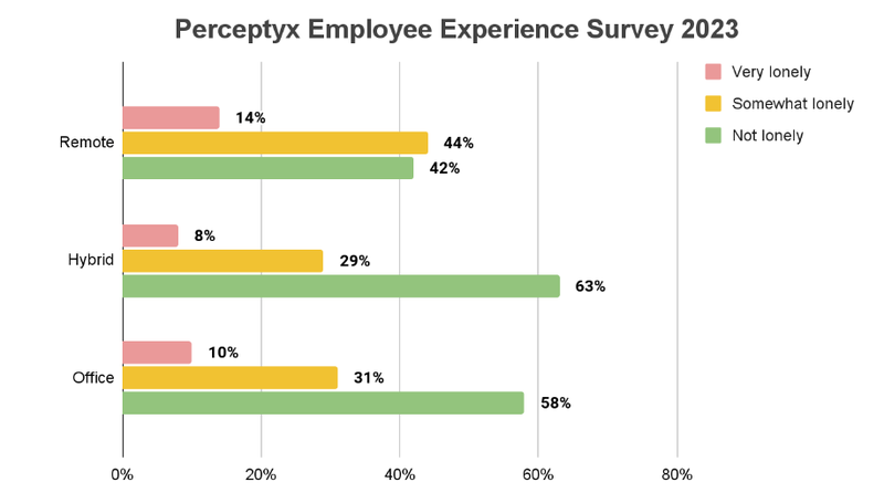 Perceptyx Employee Experience Survey &#x27;23