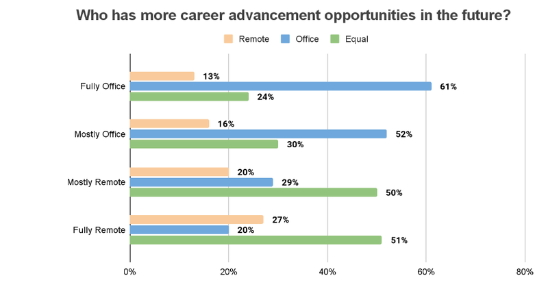 How employees view it