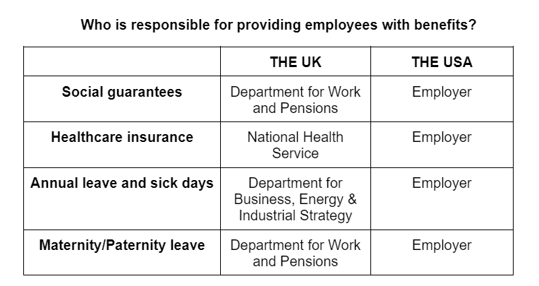 Who is responsible for providing employees with benefits?