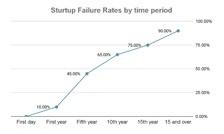 Startup Failure rates